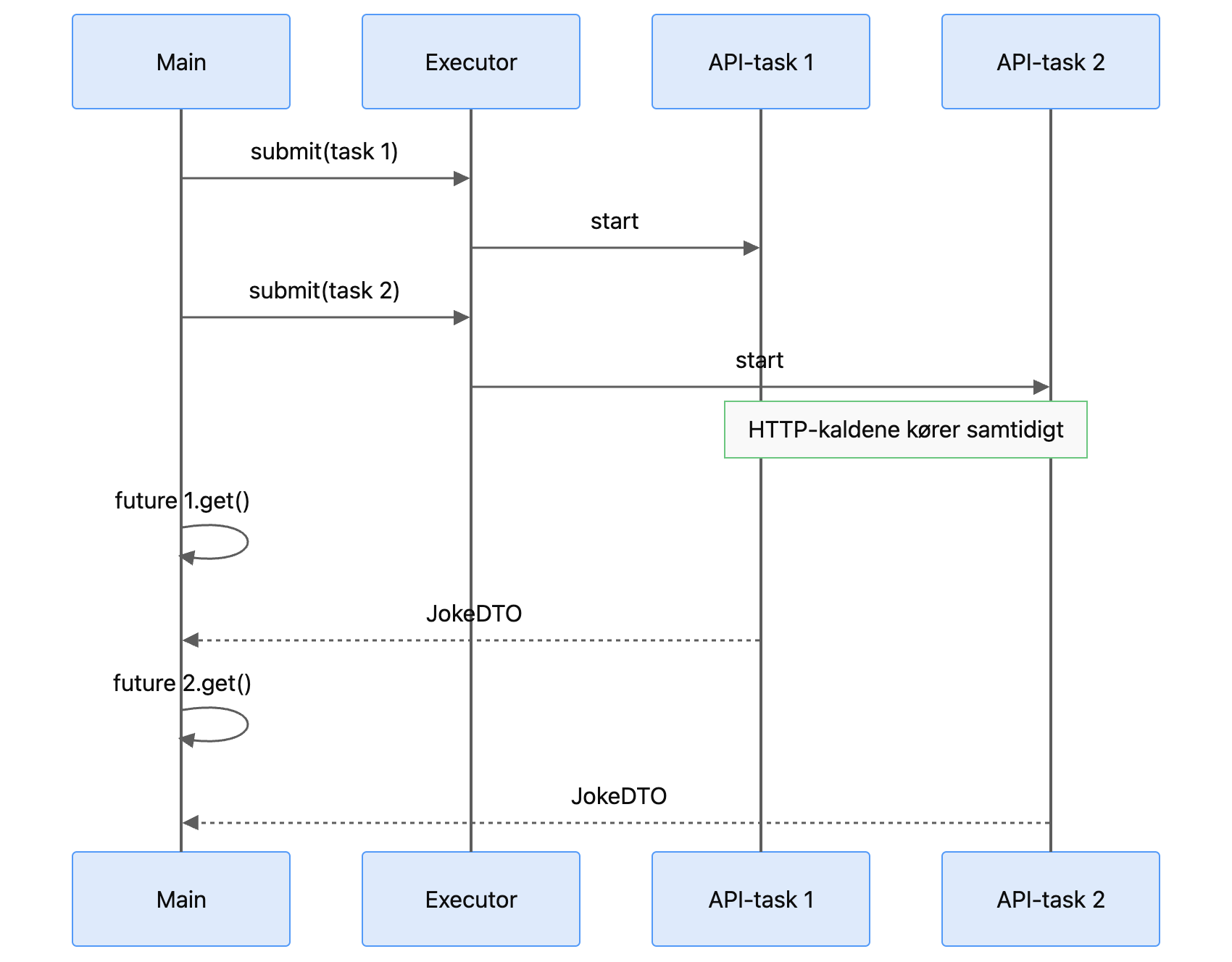 Sequence Diagram