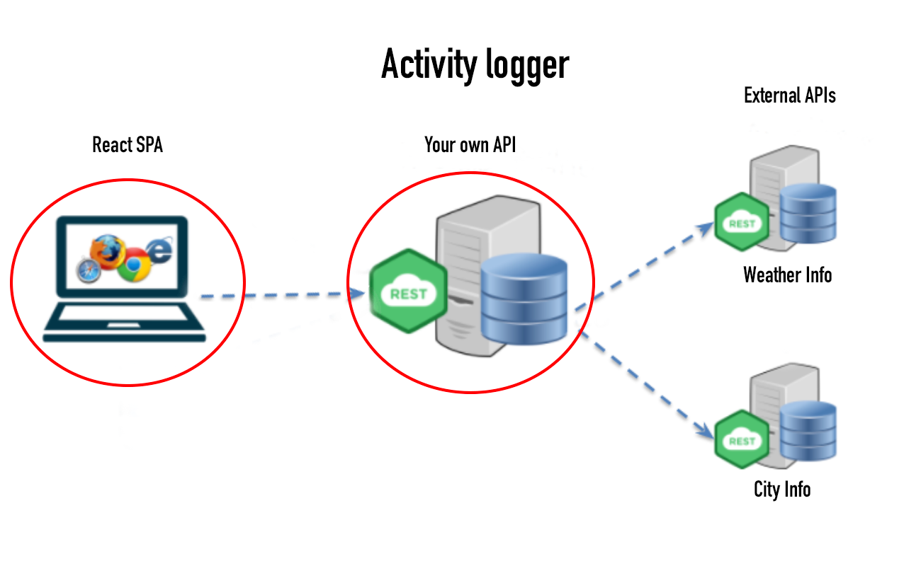 Activity Logger API