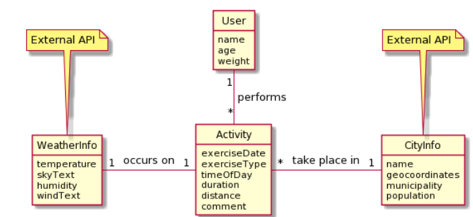 Activity Logger domain model