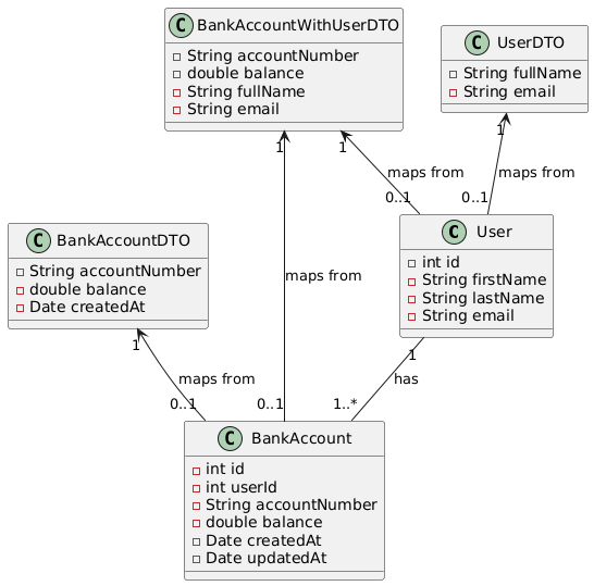 UML Class diagram