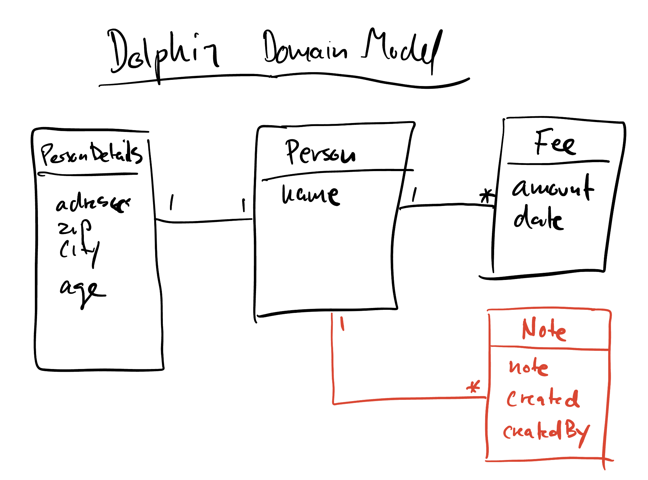 Dolphin Domain Model