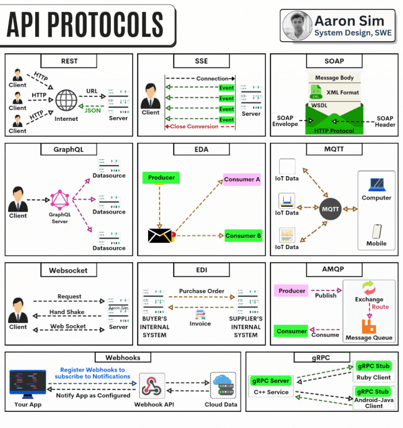 Protocols