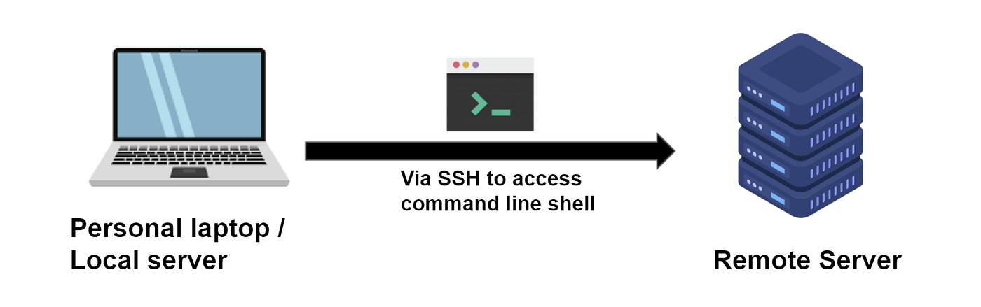 ssh