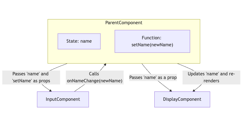 Lifting State Example